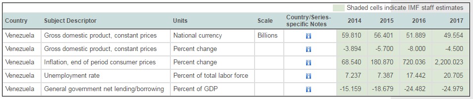 Evolución de PIB, inflación, paro y déficit de Venezuela | FMI