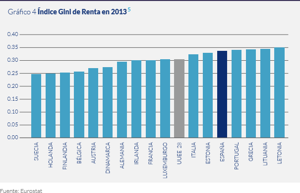 grafico-4-gini-renta-2013.png