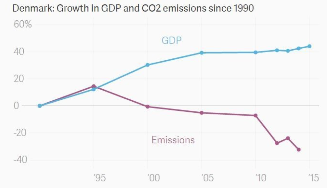 2-Dinamarca-PIB-emisiones-CO2.png
