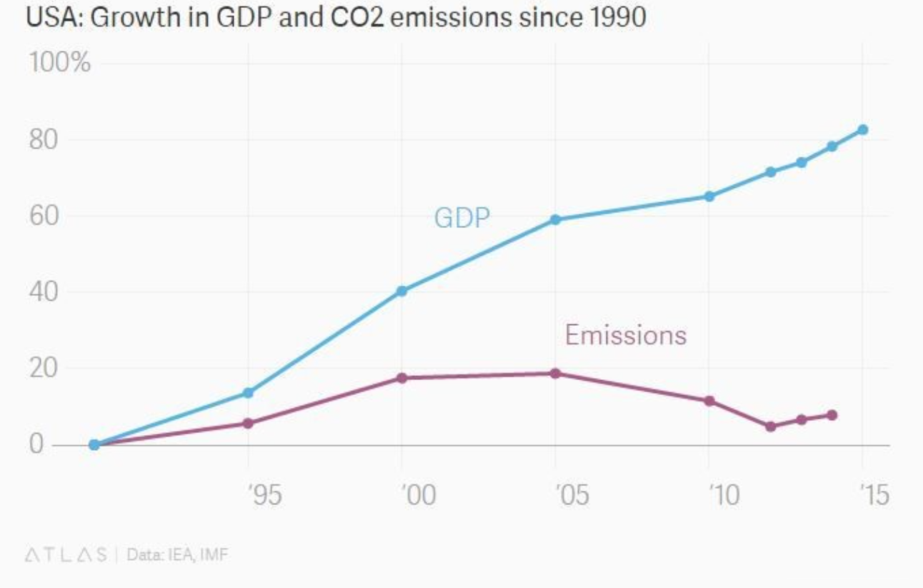 4-EEUU-PIB-emisiones-CO2.png