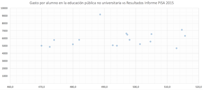 3-Gasto-por-alumno-CCAA-Informe-PISA-Edu