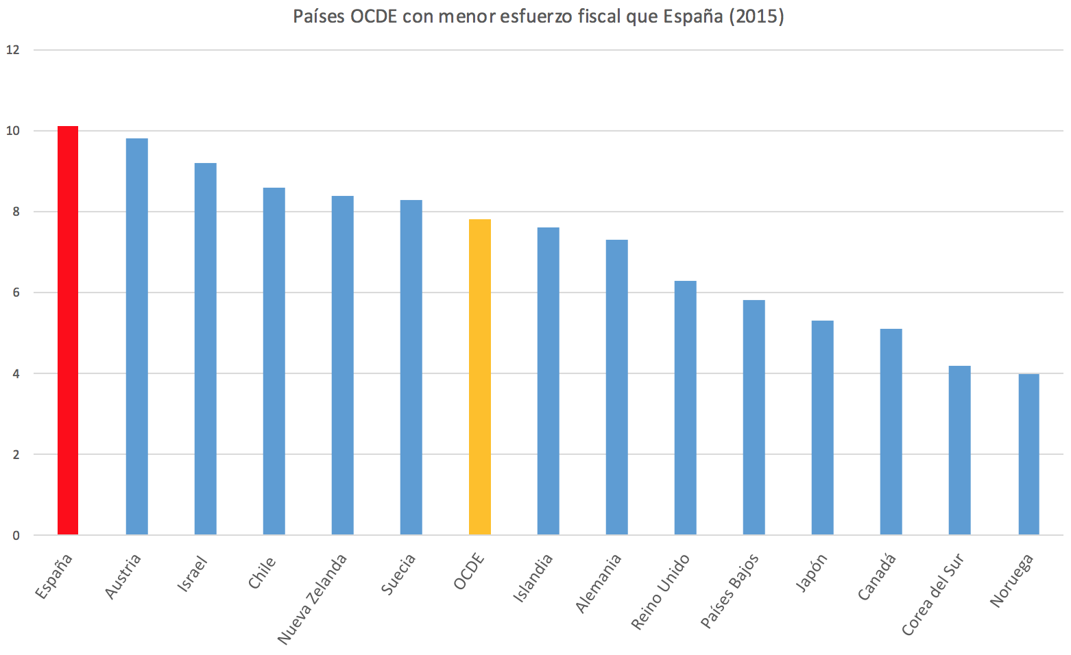 2-Esfuerzo-fiscal-Espana-OCDE.png