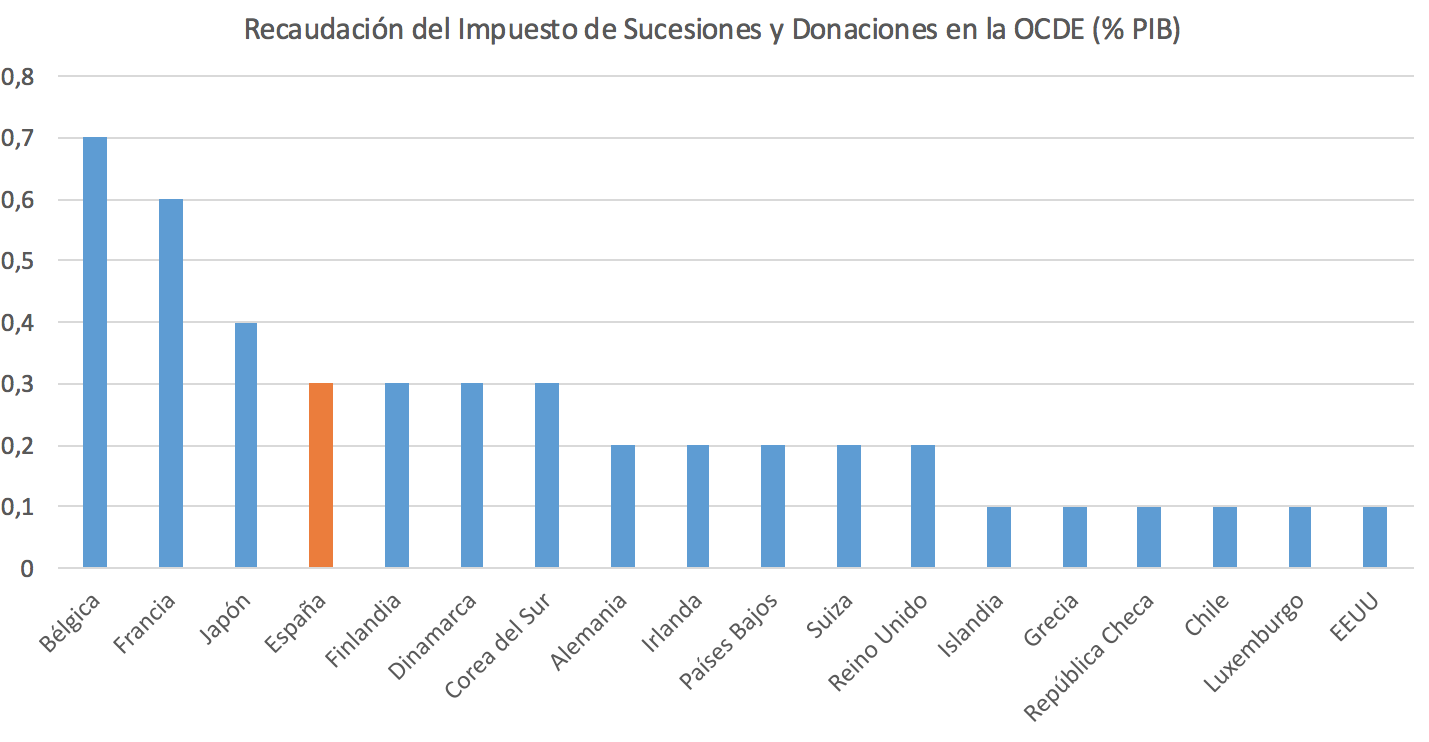 Impuesto-Sucesiones-Donaciones-OCDE-1.pn