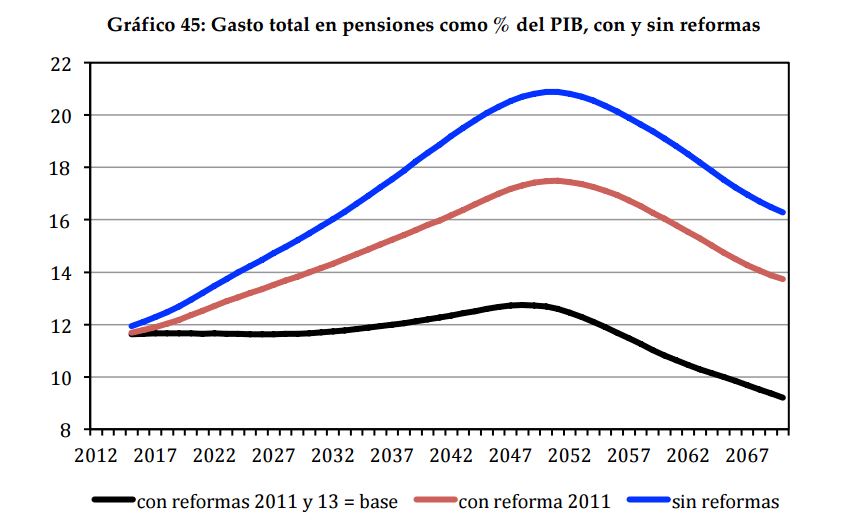 fedea-pensiones-gasto-con-sin-reformas.J