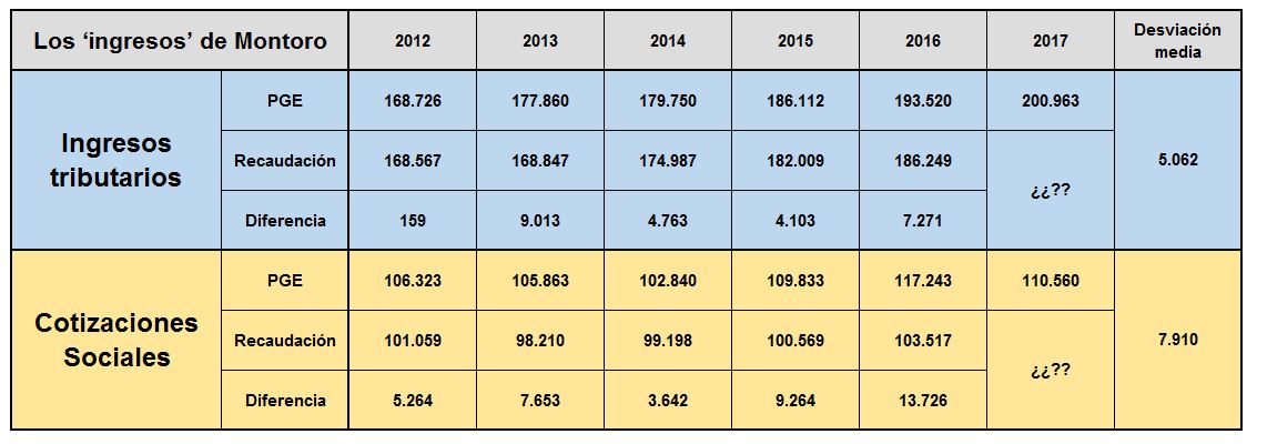 cuadro-ingresos-recaudacion-2012-2017-v2