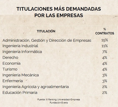 Las titulaciones y competencias más demandadas por las empresas Libre