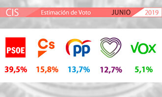 Datos del CIS de junio | LD