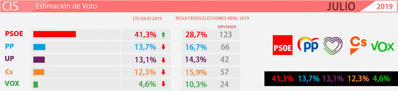 Datos del Barómetro del CIS de julio. | LD
