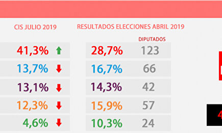 Datos del Barómetro del CIS de julio. | LD