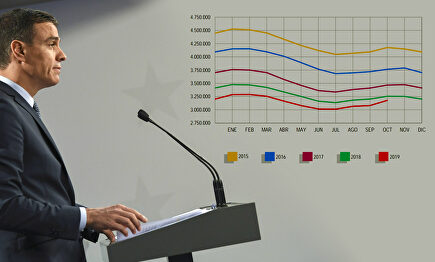 Sánchez frente a los datos del paro. | Cordon Press
