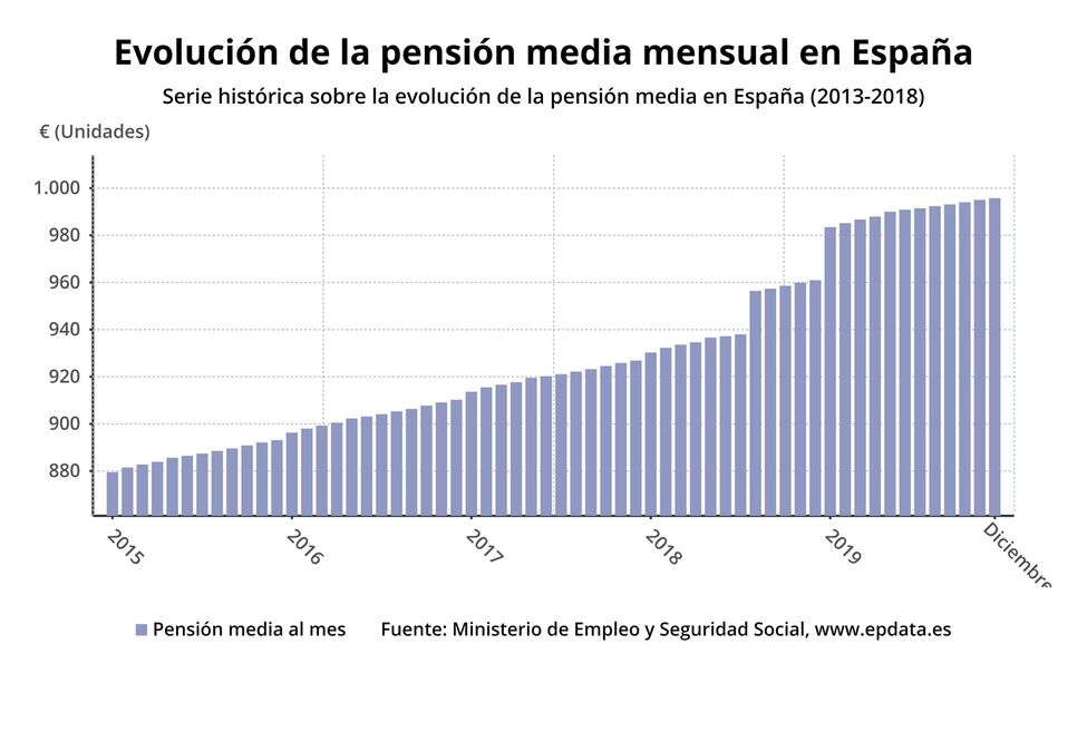 El Gobierno Aprueba La Subida De Pensiones Para