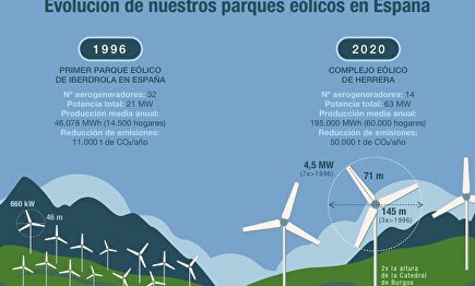 Infografía de Iberdrola