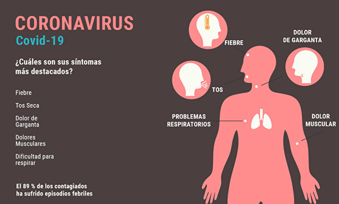 Cuadro de síntomas del coronavirus.