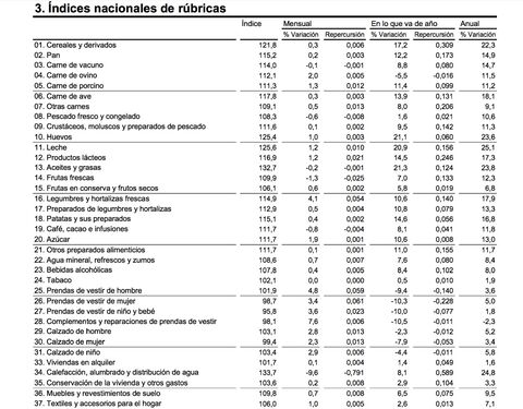 La subida del precio de los alimentos en España alcanza máximos