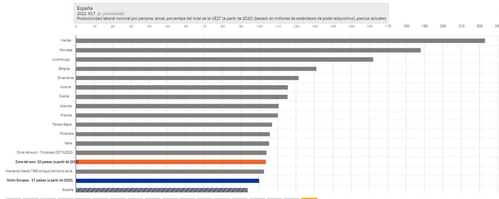 Salarios Bajos En Espa A Porque Tenemos La Menor Productividad Laboral