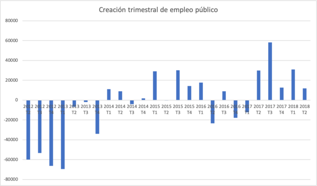 El fiasco del mercado laboral el empleo público y el maquillaje