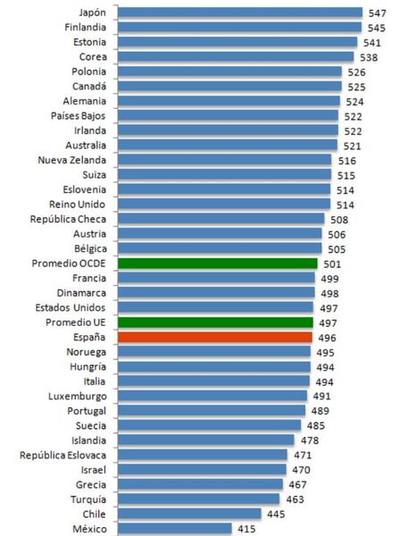 España, puesto 21 en Ciencias