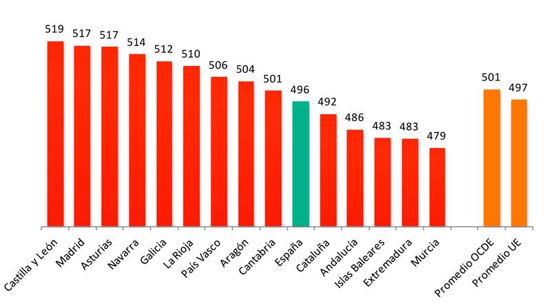 Resultados en Ciencias por comunidades