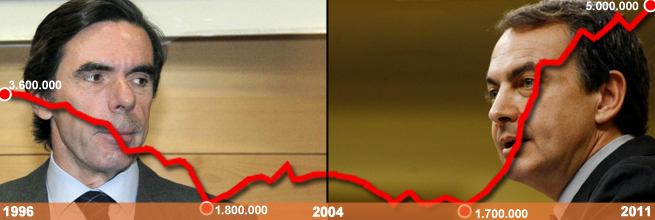 Evolución del número total de desempleados según la EPA, entre 1996 y 2011. | Elaboración propia