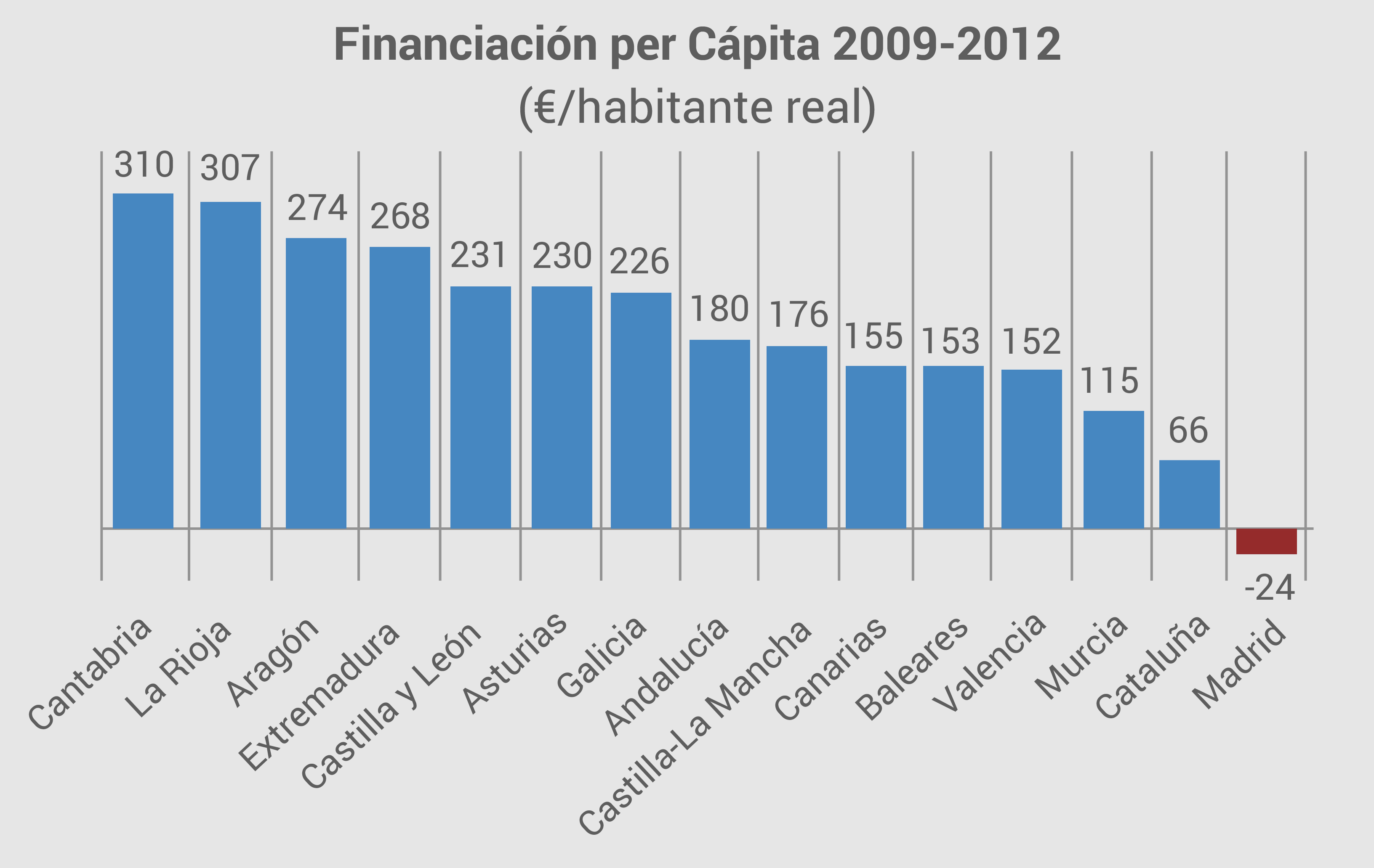 grafico-financiacion-per-capita-2009-2012.jpg