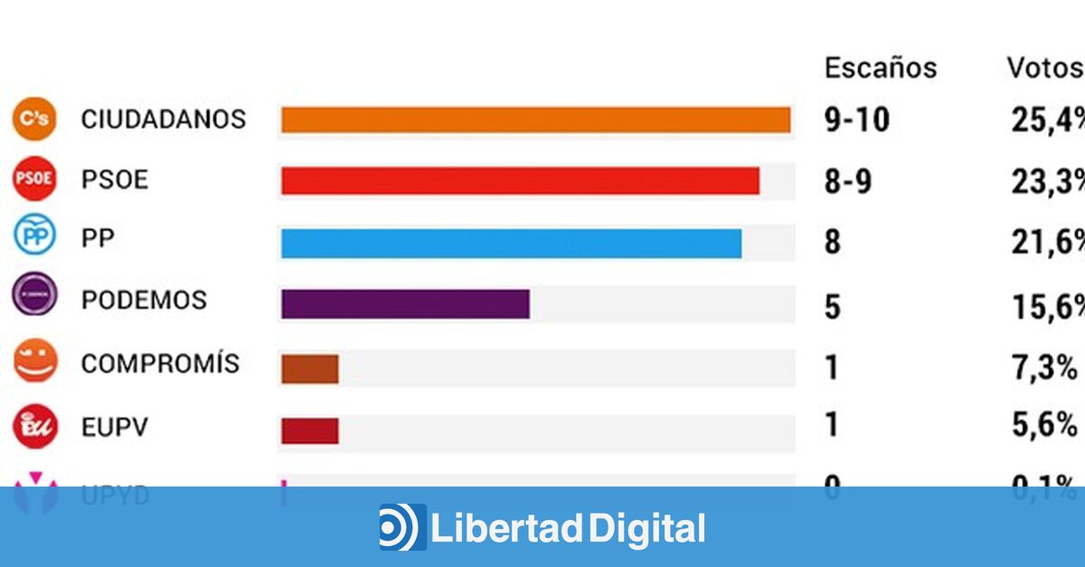 Ciudadanos Adelanta A Pp Y Al Psoe En La Comunidad Valenciana Libertad Digital