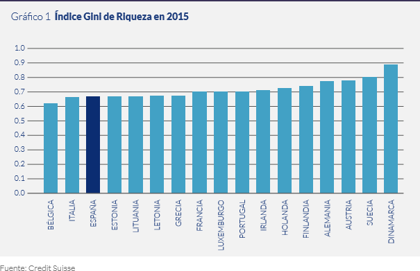 grafico-1-gini-riqueza-2015.png