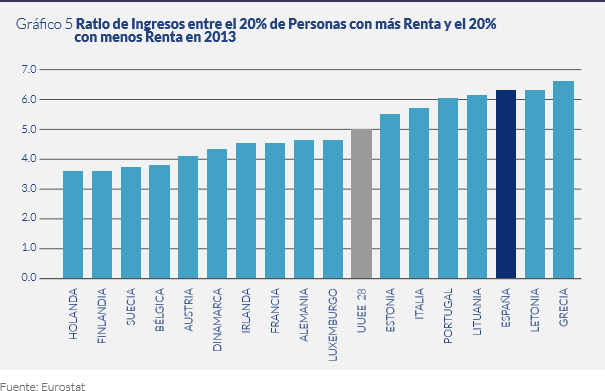 grafico-5-ratio-ingresos-20-20-renta-201