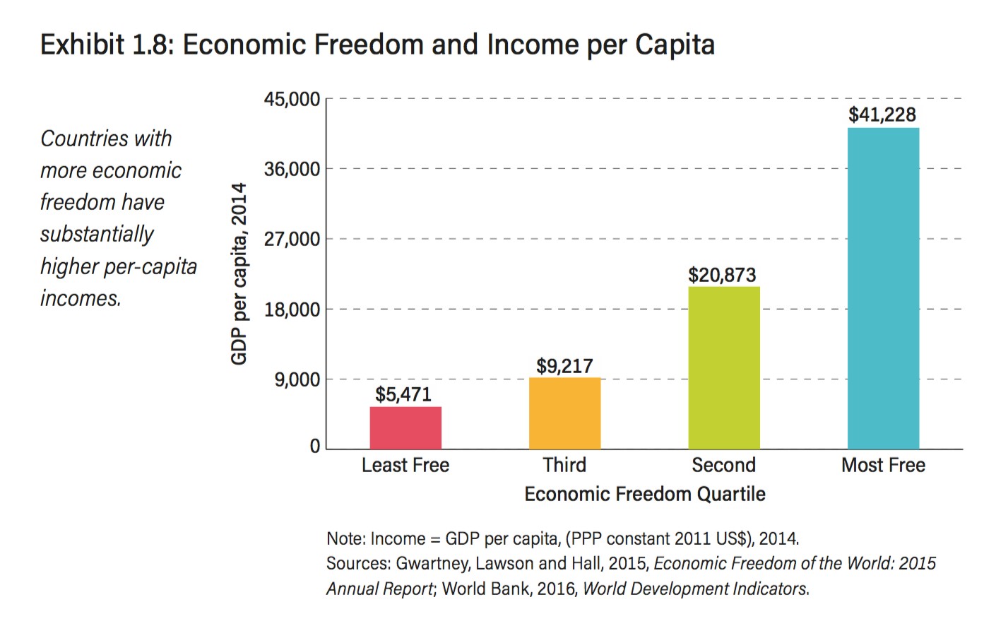 2-Libertad-economica-Ingreso-per-capita.