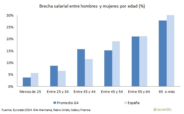 España presenta una mayor igualdad salarial entre hombres y mujeres que media de la UE - Libre Mercado
