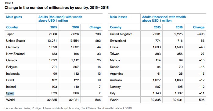 cambio-numero-millonarios-2015-2016-cred