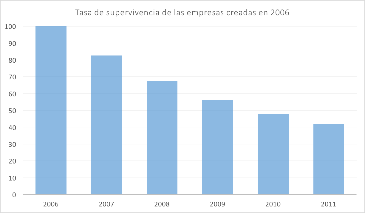 1-Tasa-supervivencia-empresas-2006-2011.