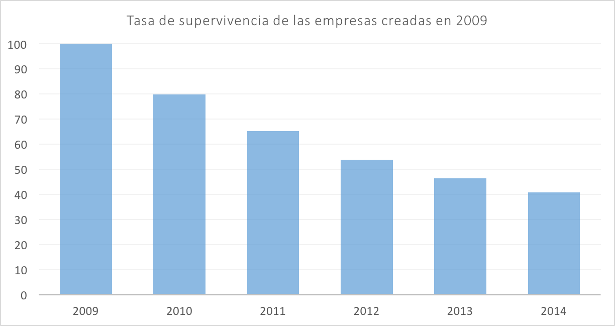 2-Tasa-supervivencia-empresas-2009-2014.