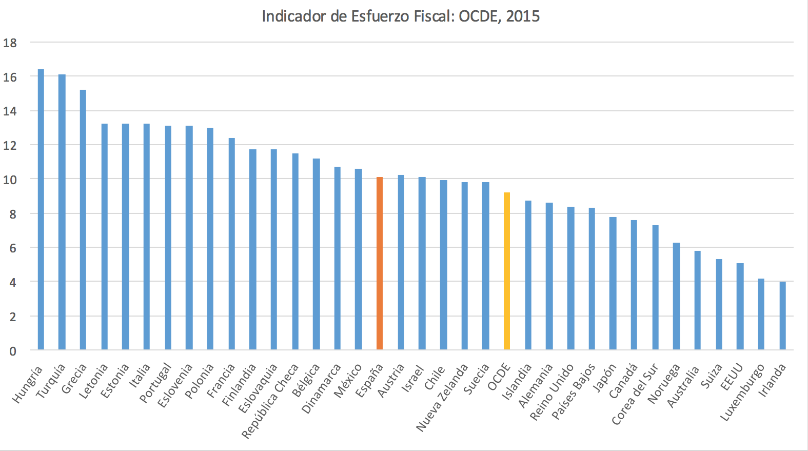 1-Esfuerzo-fiscal-Espana-OCDE.png