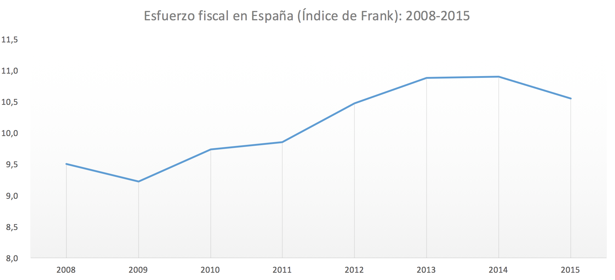3-Esfuerzo-fiscal-Espana-OCDE.png