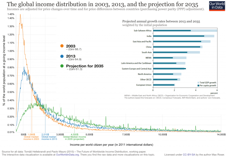 4-World-Income-Distribution-2003-to-2035