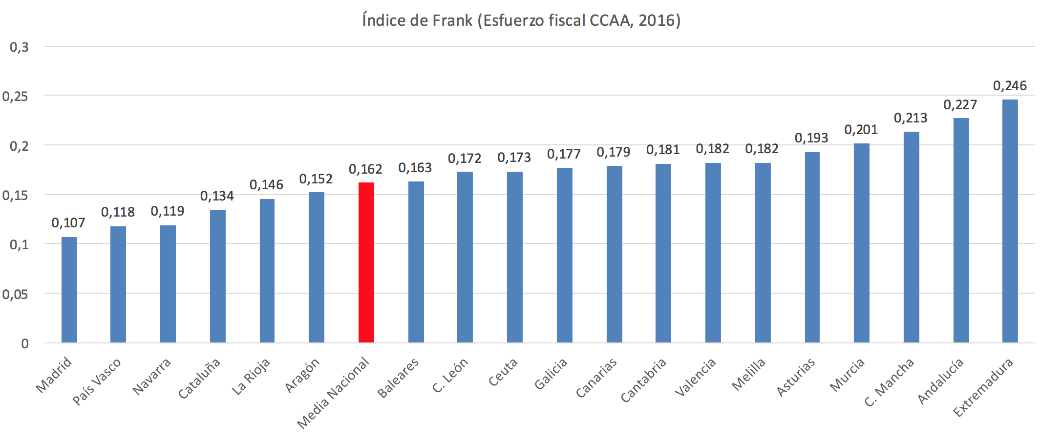 Indice-de-Frank-CCAA-1.png
