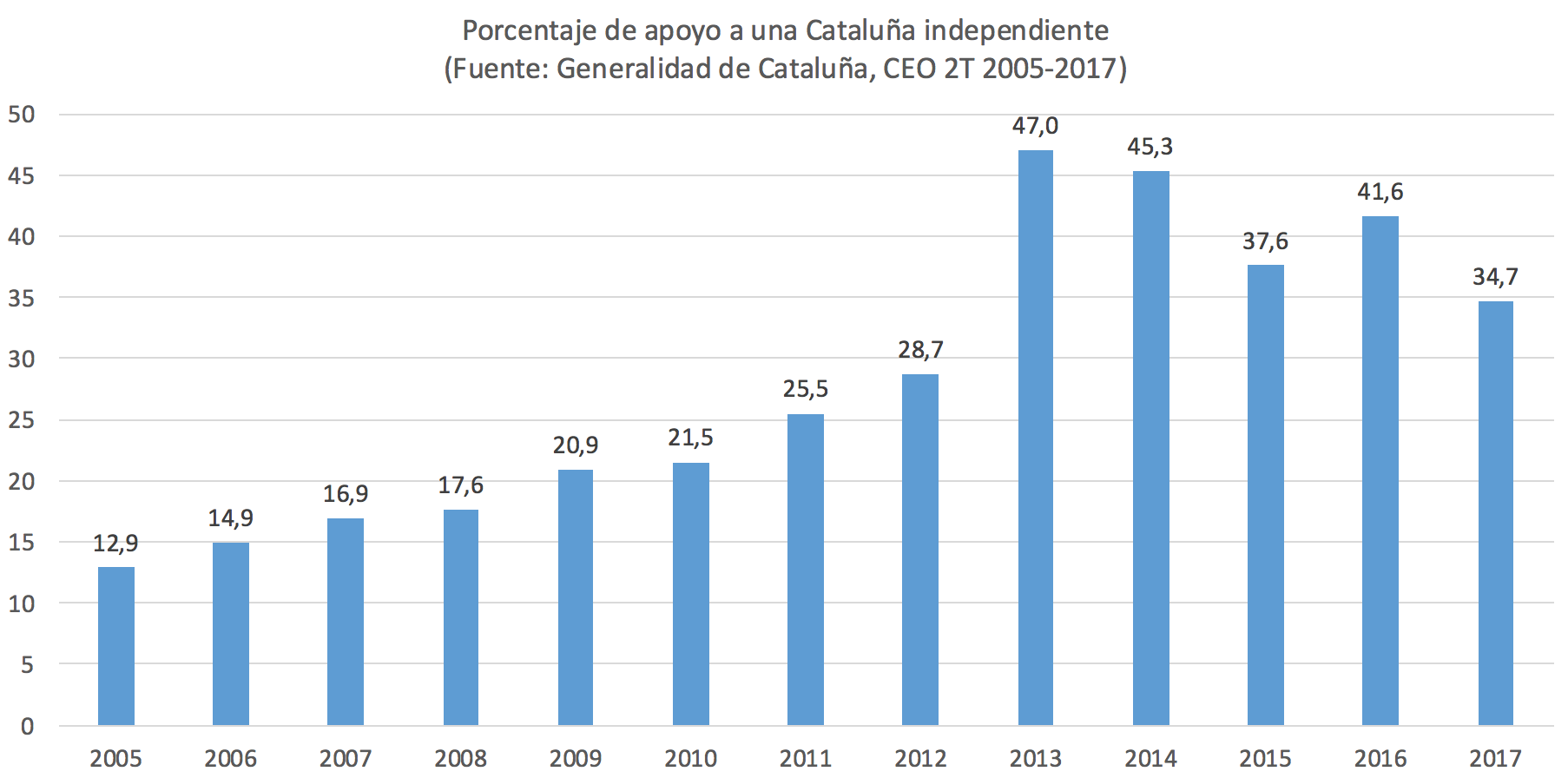 apoyo-separatismo-cataluna-encuesta-gene