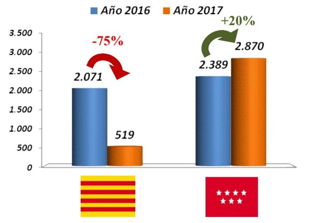 Barcelona - Hilo para seguir descojonandose de los independentistas 12.0 - Página 42 Grafico-inversiones-cataluna