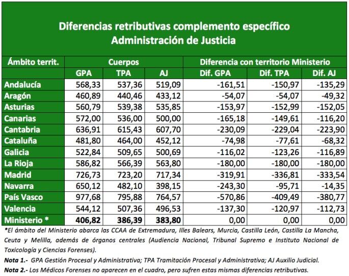 Estas Son Las Diferencias Salariales De Los Funcionarios: Una 'brecha ...