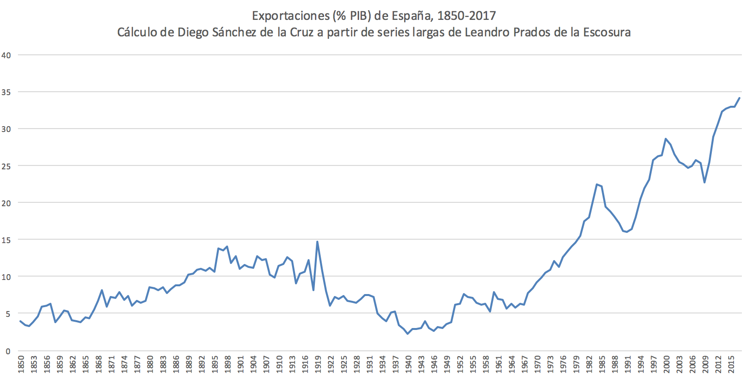 2-Peso-Exportaciones-Espana.png
