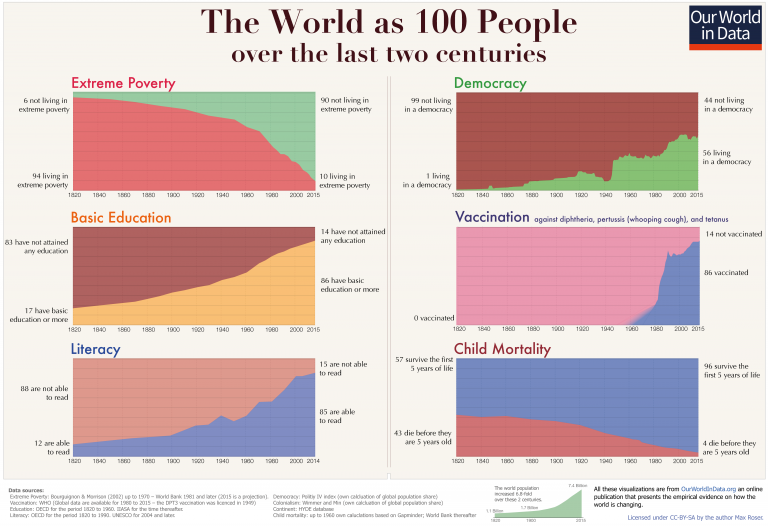 Los seis gráficos que demuestran la inédita mejora del mundo desde la Revolución  Industrial - Libre Mercado