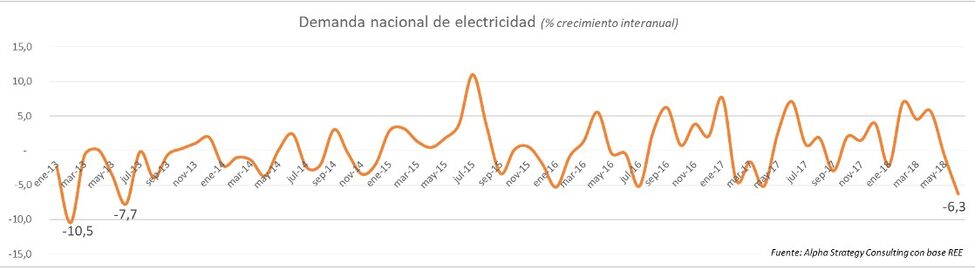 ¿Fin de ciclo? La economía española empieza a mostrar signos de agotamiento Desec3
