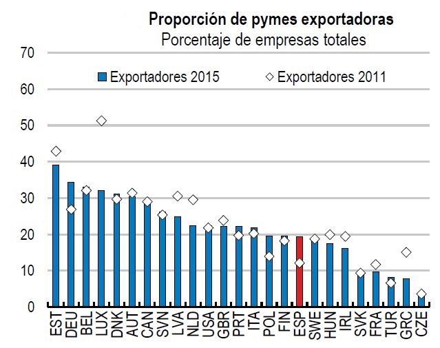 OCDE-tamano-pymes-3-exportaciones.JPG