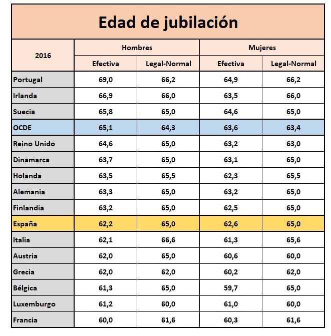 El Gobierno se lía con la edad de jubilación: ¿hay que trabajar más o