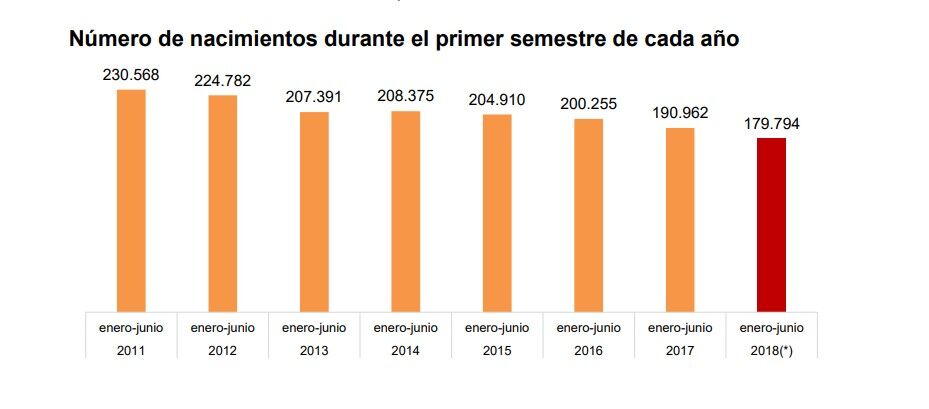 La Natalidad En España Registra Mínimos Históricos: No Nacían Tan Pocos ...