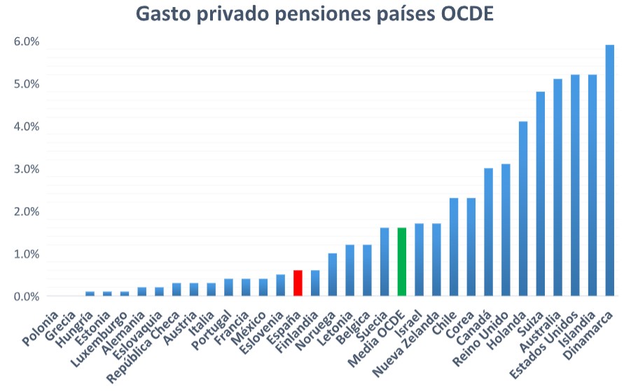 Final Skalk No autorizado Los gráficos que demuestran que las pensiones españolas son de las más  generosas del mundo - Libre Mercado