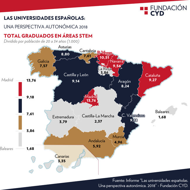 La mayor ratio entre graduados STEM y población joven se encuentra en Madrid, País Vasco y La mayor ratio entre graduados STEM y población joven se encuentra en Madrid, País Vasco y