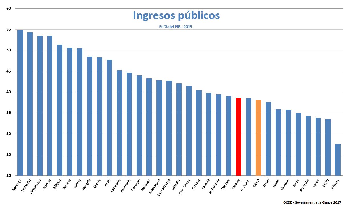 ocde-ingresos-publicos-2015.jpg