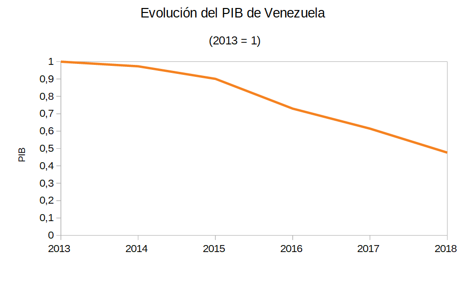 evolucion-del-pib-venezolano.png