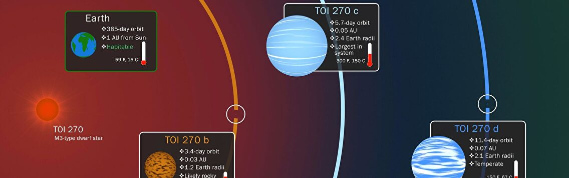 El sistema planetario descubierto por la NASA |  EFE